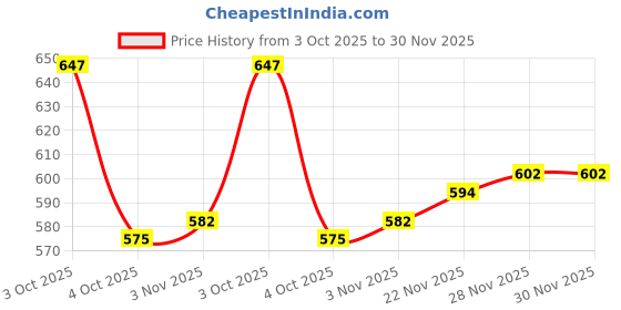 flipkart.com fitze Outdoor,Riding,Casual Boot For Men Boots For Men fitze Price History Graph from 3 Oct 2025 to 30 Nov 2025