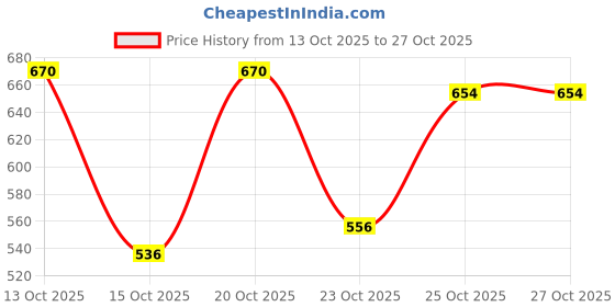 flipkart.com bollero Outdoor,Riding,Casual Boot For Men Boots For Men bollero Price History Graph from 13 Oct 2025 to 27 Oct 2025