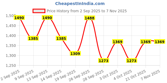 flipkart.com nawbeda Outdoors Blue Large Sleeping Bag for Travel & Camping Sleeping Bag, 20 to 25 C Sleeping Bag nawbeda Price History Graph from 2 Sep 2025 to 6 Nov 2025