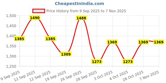 flipkart.com nawbeda Outdoors Blue Large Sleeping Bag for Travel & Camping Sleeping Bag, 20 to 25 C Sleeping Bag nawbeda Price History Graph from 9 Sep 2025 to 5 Nov 2025