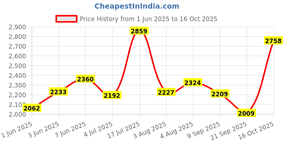 flipkart.com woodland Outdoors For Men woodland Price History Graph from 1 Jun 2025 to 16 Oct 2025