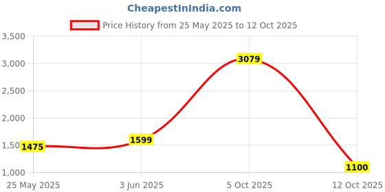 flipkart.com lakhani vardaan Outdoors For Men lakhani vardaan Price History Graph from 25 May 2025 to 12 Oct 2025