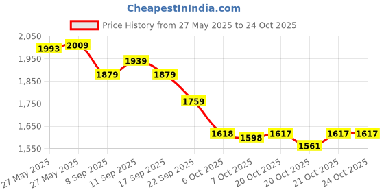 flipkart.com lakhani vardaan Outdoors For Men lakhani vardaan Price History Graph from 27 May 2025 to 21 Oct 2025