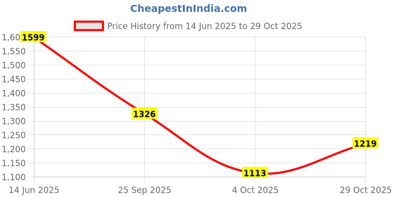 flipkart.com lakhani vardaan Outdoors For Men lakhani vardaan Price History Graph from 14 Jun 2025 to 29 Oct 2025