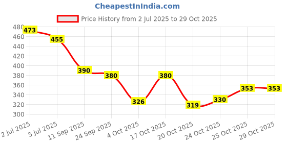 flipkart.com king walker Outdoors For Men king walker Price History Graph from 2 Jul 2025 to 29 Oct 2025