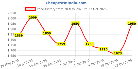 flipkart.com lakhani vardaan Outdoors For Men lakhani vardaan Price History Graph from 28 May 2025 to 22 Oct 2025