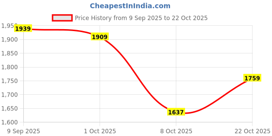 flipkart.com lakhani vardaan Outdoors For Men lakhani vardaan Price History Graph from 9 Sep 2025 to 22 Oct 2025