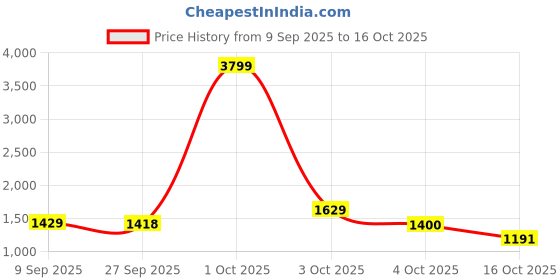 flipkart.com lakhani vardaan Outdoors For Men lakhani vardaan Price History Graph from 9 Sep 2025 to 16 Oct 2025
