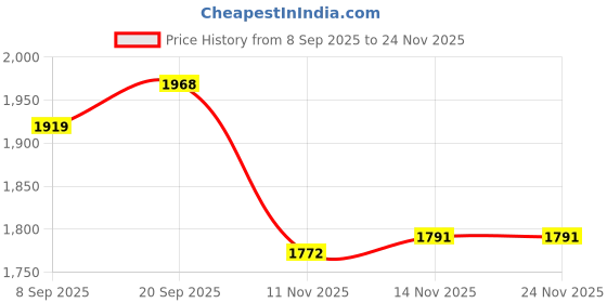 flipkart.com lakhani vardaan Outdoors For Men lakhani vardaan Price History Graph from 8 Sep 2025 to 23 Nov 2025