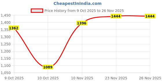 flipkart.com lakhani vardaan Outdoors For Men lakhani vardaan Price History Graph from 9 Oct 2025 to 26 Nov 2025