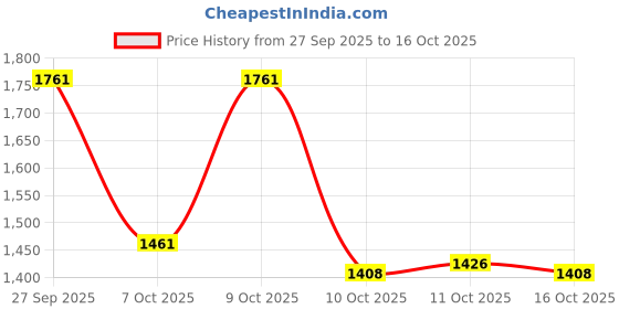 flipkart.com lakhani vardaan Outdoors For Men lakhani vardaan Price History Graph from 27 Sep 2025 to 16 Oct 2025