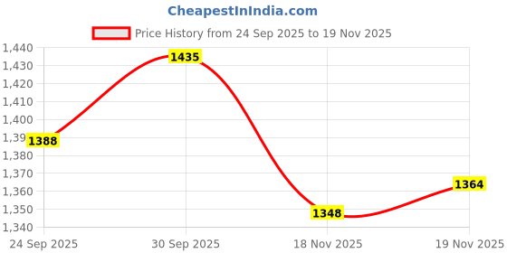 flipkart.com lakhani vardaan Outdoors For Men lakhani vardaan Price History Graph from 24 Sep 2025 to 19 Nov 2025