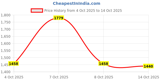 flipkart.com lakhani vardaan Outdoors For Men lakhani vardaan Price History Graph from 4 Oct 2025 to 14 Oct 2025