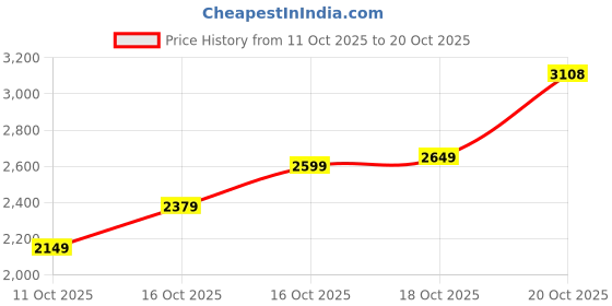 flipkart.com woodland Outdoors For Men woodland Price History Graph from 11 Oct 2025 to 20 Oct 2025