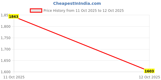 flipkart.com lakhani vardaan Outdoors For Men lakhani vardaan Price History Graph from 11 Oct 2025 to 12 Oct 2025