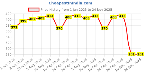 flipkart.com mybrand OUTER HANDLE BEAT REAR LEFT Chevrolet Car Door Handle mybrand Price History Graph from 1 Jun 2025 to 23 Nov 2025