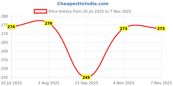 flipkart.com mybrand OUTER HANDLE FRONT RIGHT Car Grab handle mybrand Price History Graph from 20 Jul 2025 to 7 Nov 2025
