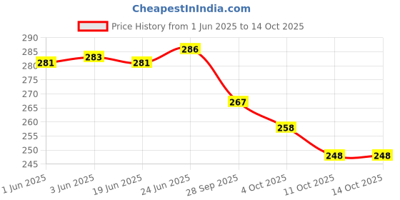 flipkart.com autolink Outer Handle Santro Xing Front Right HYUNDAI Car Door Handle autolink Price History Graph from 1 Jun 2025 to 14 Oct 2025