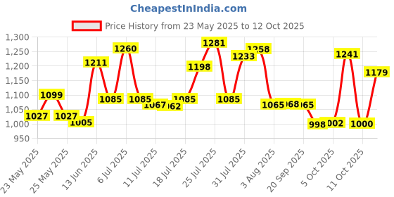 flipkart.com leo natura Outer Lid 3 L Induction Bottom Pressure Cooker leo natura Price History Graph from 23 May 2025 to 12 Oct 2025