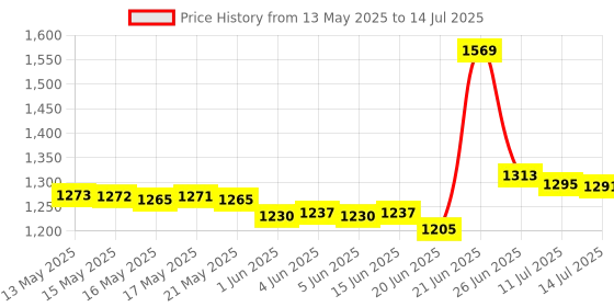 flipkart.com leo natura Outer Lid Black Cooker 5 L Induction Bottom Pressure Cooker leo natura Price History Graph from 13 May 2025 to 14 Jul 2025