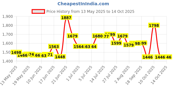 flipkart.com leo natura Outer Lid Combo Cooker Pack 2L, 3 L Induction Bottom Pressure Cooker & Pressure Pan leo natura Price History Graph from 13 May 2025 to 13 Oct 2025