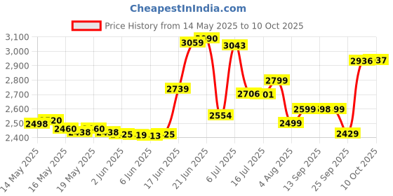 flipkart.com leo natura Outer Lid Cooker Combo Pack 2 L, 3 L, 5 L Induction Bottom Pressure Cooker & Pressure Pan leo natura Price History Graph from 14 May 2025 to 10 Oct 2025