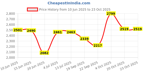 flipkart.com summit Outer Lid Supreme 12 L Pressure Cooker summit Price History Graph from 10 Jun 2025 to 22 Oct 2025