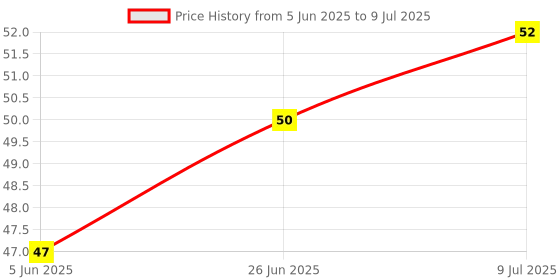 flipkart.com qihao Outer-Space Erasers Non-Toxic Eraser qihao Price History Graph from 5 Jun 2025 to 9 Jul 2025