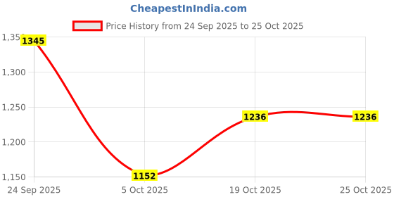 flipkart.com vastate Outer Space Race Track Set for Kids Toys (1 Set) vastate Price History Graph from 24 Sep 2025 to 24 Oct 2025