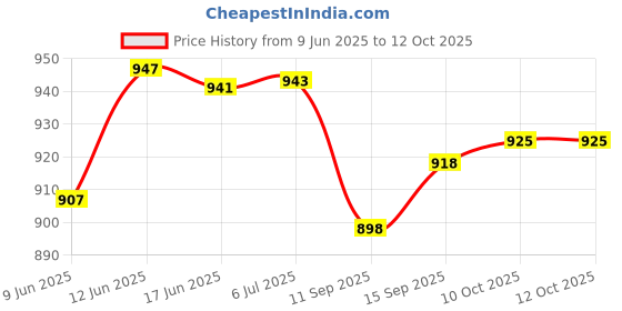 flipkart.com outer woods 12+ Hours Cooling Insulin Cooler Bag Plus Pack outer woods Price History Graph from 9 Jun 2025 to 11 Oct 2025