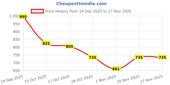 flipkart.com outer woods 6 Can Small Travel Bag - 23*16*19 outer woods Price History Graph from 19 Sep 2025 to 27 Nov 2025