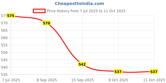 flipkart.com outer woods 6 Insulin Cooling Wallet Black Pill Box outer woods Price History Graph from 7 Jul 2025 to 10 Oct 2025