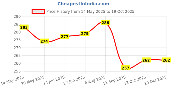 flipkart.com outer woods Ice Gel Packs 100ml - Set of 4 Pack outer woods Price History Graph from 14 May 2025 to 19 Oct 2025