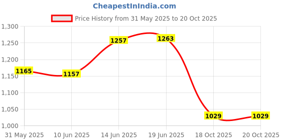 flipkart.com outer woods Insulin Cooler Bottle Case with 24 Hours Cooling Insulin Cooler Bottle with 6 Units of Ice Gel Packs and Outer Cover Pack outer woods Price History Graph from 31 May 2025 to 19 Oct 2025
