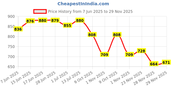flipkart.com outer woods Insulin Cooler Travel Bag for Diabetics with Two Ice Gel Packs | Insulin Cooler Bag Pack outer woods Price History Graph from 7 Jun 2025 to 29 Nov 2025