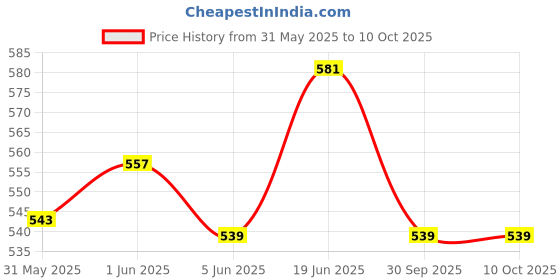 flipkart.com outer woods Insulin Cooling Wallet for Diabetics with Two Free Ice Gel Packs Insulin Cooling Wallet Pack outer woods Price History Graph from 31 May 2025 to 10 Oct 2025