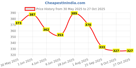 flipkart.com outer woods Mini Ice Gel Packs Set of 8 Cold Pack outer woods Price History Graph from 30 May 2025 to 27 Oct 2025