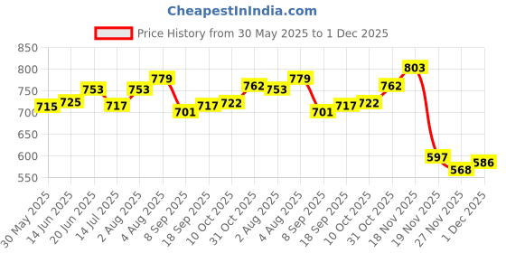 flipkart.com outer woods OW-12 Black Insulin Cooler Bag Pack outer woods Price History Graph from 30 May 2025 to 1 Dec 2025