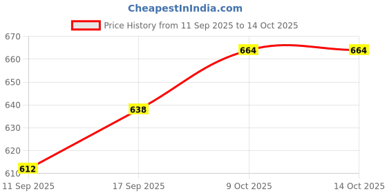 flipkart.com outer woods OW -12 Purple Combo 2 Insulin Cooler Bag Pack outer woods Price History Graph from 11 Sep 2025 to 13 Oct 2025