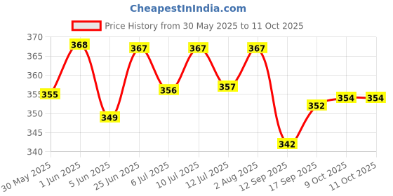 flipkart.com outer woods OW-14 (Set of 6) Ice Gel Packs Pack outer woods Price History Graph from 30 May 2025 to 11 Oct 2025