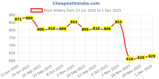 flipkart.com outer woods OW-15 Black Insulin Cooler Bag Pack outer woods Price History Graph from 13 Jun 2025 to 1 Dec 2025