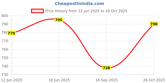 flipkart.com outer woods OW-15 Sky Blue Insulin Cooler Bag Pack outer woods Price History Graph from 12 Jun 2025 to 26 Oct 2025