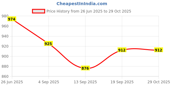 flipkart.com outer woods OW-21 Navy Insulin Cooler Bag Plus Pack outer woods Price History Graph from 26 Jun 2025 to 29 Oct 2025
