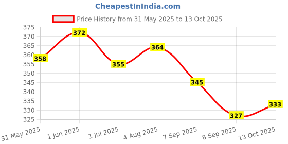 flipkart.com outer woods OW-24 Set of 2 Ice Gel Pack Pack outer woods Price History Graph from 31 May 2025 to 13 Oct 2025