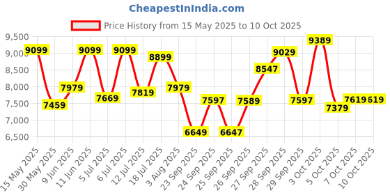 flipkart.com a/x armani exchange Outerbanks Analog Watch- For Men AX2093 a/x armani exchange Price History Graph from 15 May 2025 to 7 Oct 2025