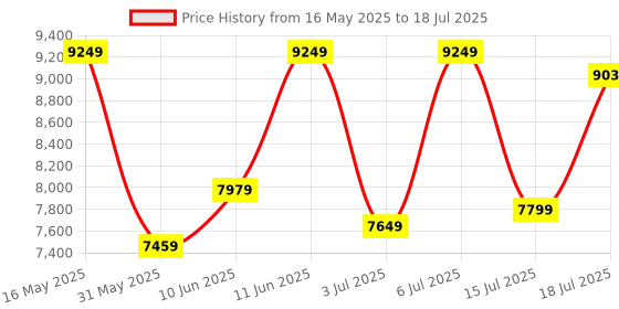 flipkart.com a/x armani exchange Outerbanks Analog Watch- For Men AX2095 a/x armani exchange Price History Graph from 16 May 2025 to 15 Jul 2025