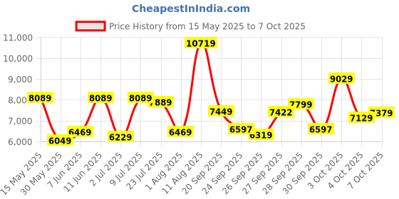 flipkart.com a/x armani exchange Outerbanks Analog Watch- For Men AX2509 a/x armani exchange Price History Graph from 15 May 2025 to 7 Oct 2025