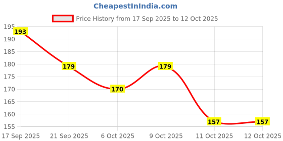 flipkart.com indie OuterSpace Silver Metallic Nail Polish Lacquer Quick Dry Long Lasting ToxicFree Outer Space indie Price History Graph from 17 Sep 2025 to 12 Oct 2025