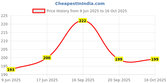 flipkart.com outerwear Viscose Rayon Solid Patiala outerwear Price History Graph from 9 Jun 2025 to 15 Oct 2025
