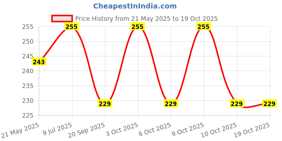 flipkart.com outerwear Viscose Rayon Solid Patiala outerwear Price History Graph from 21 May 2025 to 17 Oct 2025